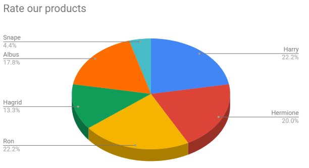 Google Pie Chart Example