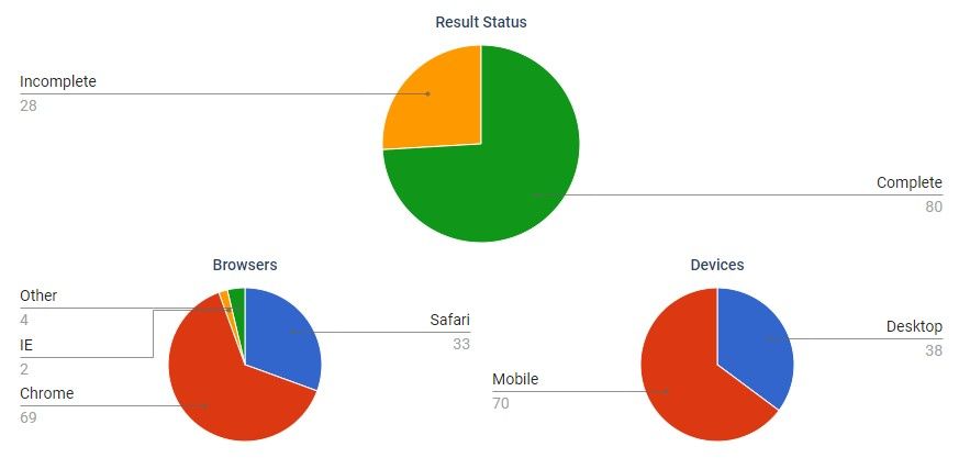 Formsite Google Charts and Graphs